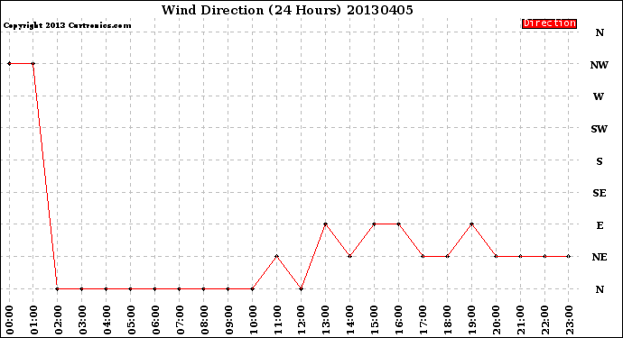 Milwaukee Weather Wind Direction<br>(24 Hours)