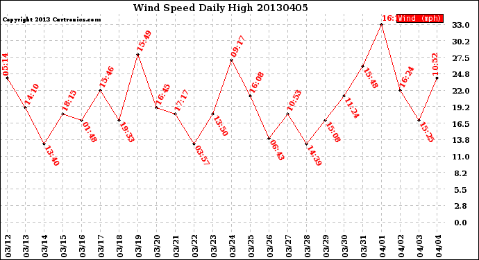 Milwaukee Weather Wind Speed<br>Daily High