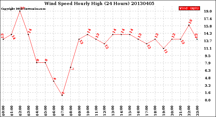 Milwaukee Weather Wind Speed<br>Hourly High<br>(24 Hours)