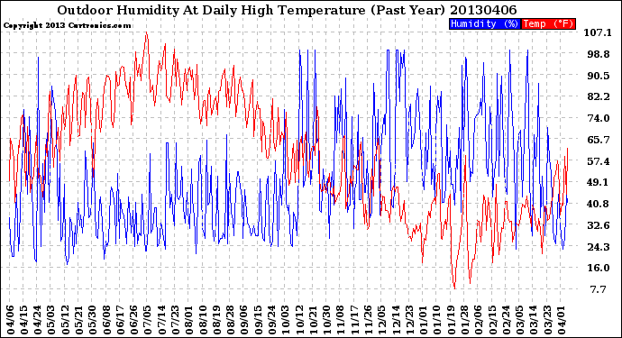 Milwaukee Weather Outdoor Humidity<br>At Daily High<br>Temperature<br>(Past Year)