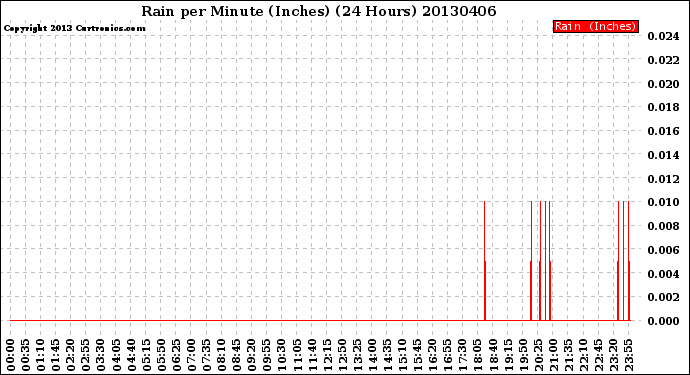 Milwaukee Weather Rain<br>per Minute<br>(Inches)<br>(24 Hours)