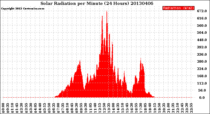 Milwaukee Weather Solar Radiation<br>per Minute<br>(24 Hours)