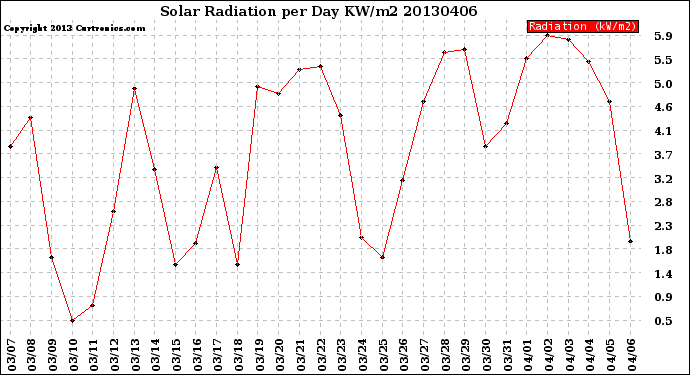 Milwaukee Weather Solar Radiation<br>per Day KW/m2