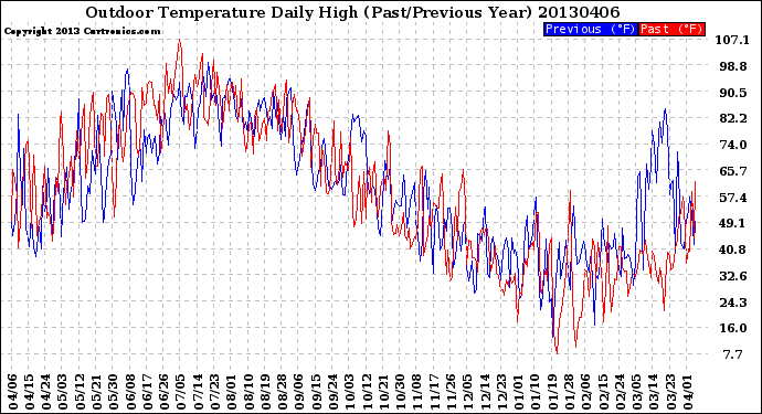 Milwaukee Weather Outdoor Temperature<br>Daily High<br>(Past/Previous Year)