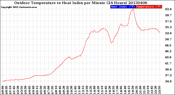 Milwaukee Weather Outdoor Temperature<br>vs Heat Index<br>per Minute<br>(24 Hours)