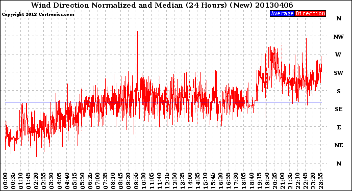 Milwaukee Weather Wind Direction<br>Normalized and Median<br>(24 Hours) (New)