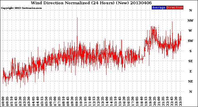 Milwaukee Weather Wind Direction<br>Normalized<br>(24 Hours) (New)