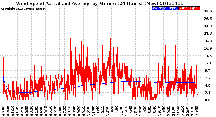 Milwaukee Weather Wind Speed<br>Actual and Average<br>by Minute<br>(24 Hours) (New)