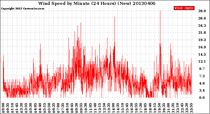 Milwaukee Weather Wind Speed<br>by Minute<br>(24 Hours) (New)