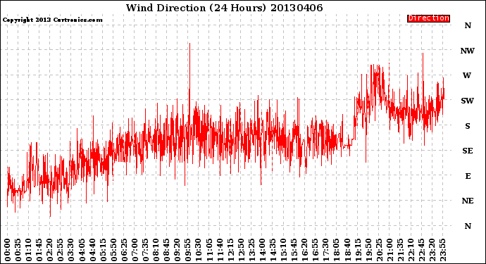 Milwaukee Weather Wind Direction<br>(24 Hours)