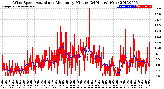 Milwaukee Weather Wind Speed<br>Actual and Median<br>by Minute<br>(24 Hours) (Old)