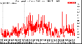 Milwaukee Weather Wind Speed<br>by Minute<br>(24 Hours) (Old)