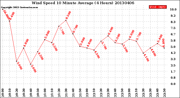 Milwaukee Weather Wind Speed<br>10 Minute Average<br>(4 Hours)