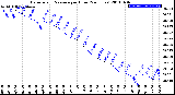 Milwaukee Weather Barometric Pressure<br>per Hour<br>(24 Hours)