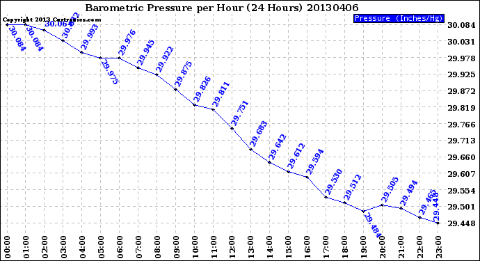 Milwaukee Weather Barometric Pressure<br>per Hour<br>(24 Hours)