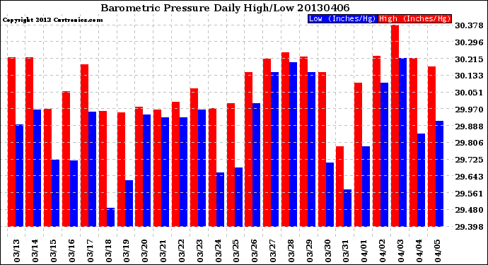 Milwaukee Weather Barometric Pressure<br>Daily High/Low