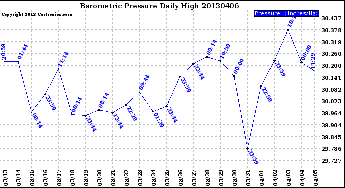 Milwaukee Weather Barometric Pressure<br>Daily High