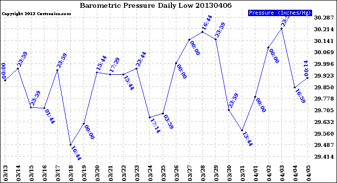 Milwaukee Weather Barometric Pressure<br>Daily Low