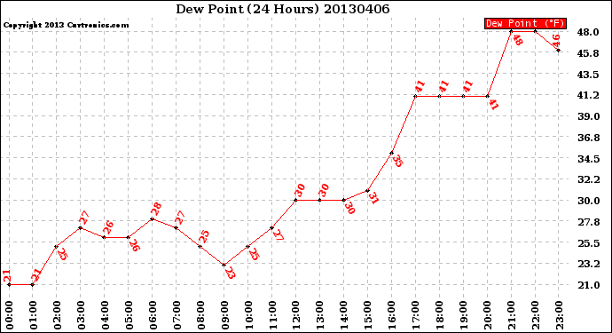 Milwaukee Weather Dew Point<br>(24 Hours)