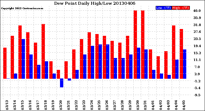 Milwaukee Weather Dew Point<br>Daily High/Low