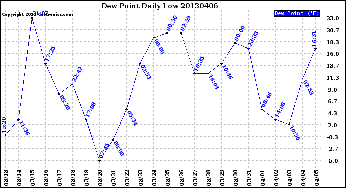 Milwaukee Weather Dew Point<br>Daily Low