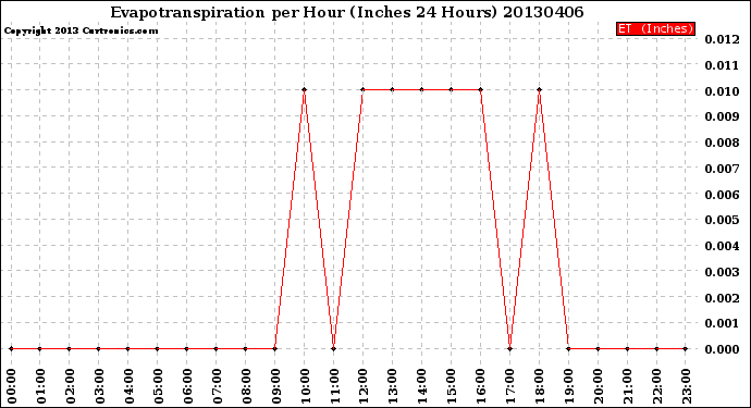 Milwaukee Weather Evapotranspiration<br>per Hour<br>(Inches 24 Hours)