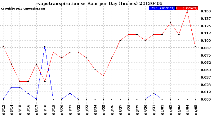 Milwaukee Weather Evapotranspiration<br>vs Rain per Day<br>(Inches)