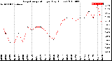 Milwaukee Weather Evapotranspiration<br>per Day (Inches)