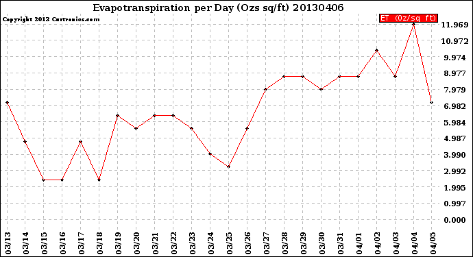 Milwaukee Weather Evapotranspiration<br>per Day (Ozs sq/ft)