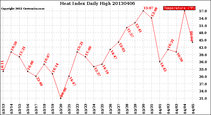 Milwaukee Weather Heat Index<br>Daily High