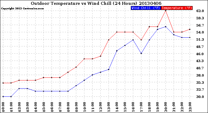 Milwaukee Weather Outdoor Temperature<br>vs Wind Chill<br>(24 Hours)