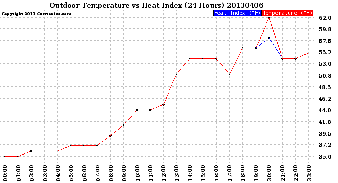 Milwaukee Weather Outdoor Temperature<br>vs Heat Index<br>(24 Hours)