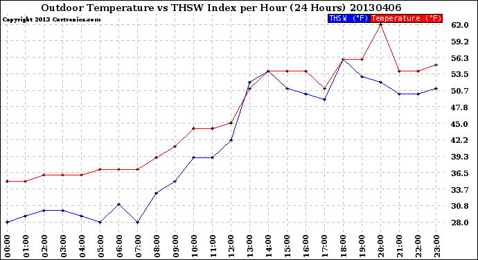 Milwaukee Weather Outdoor Temperature<br>vs THSW Index<br>per Hour<br>(24 Hours)