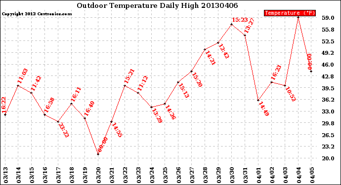 Milwaukee Weather Outdoor Temperature<br>Daily High