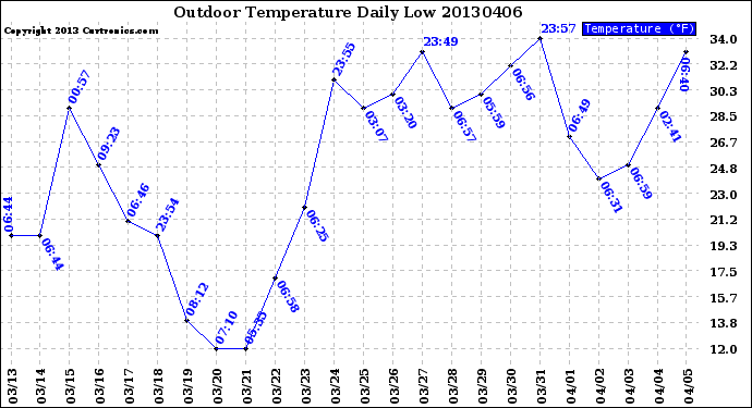 Milwaukee Weather Outdoor Temperature<br>Daily Low