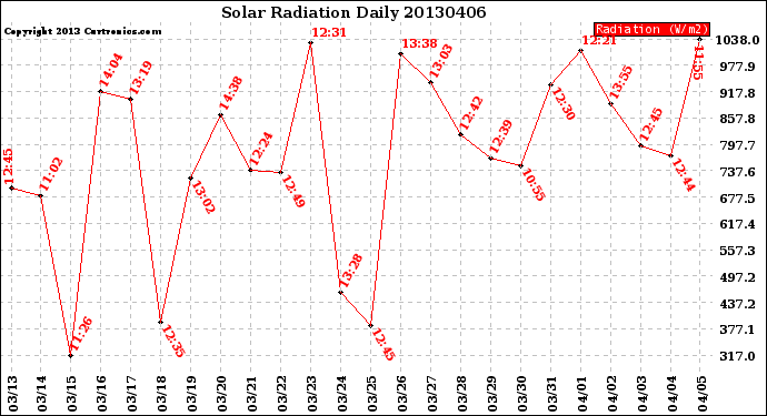 Milwaukee Weather Solar Radiation<br>Daily