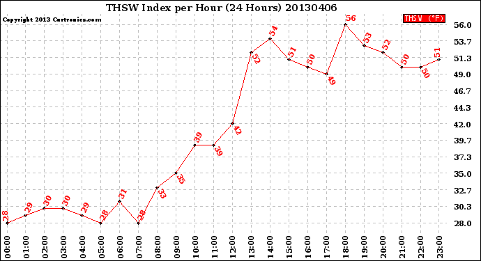 Milwaukee Weather THSW Index<br>per Hour<br>(24 Hours)