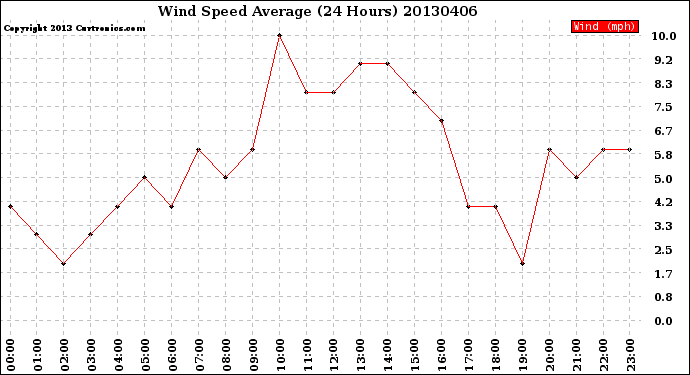 Milwaukee Weather Wind Speed<br>Average<br>(24 Hours)