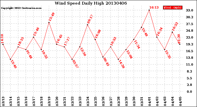 Milwaukee Weather Wind Speed<br>Daily High