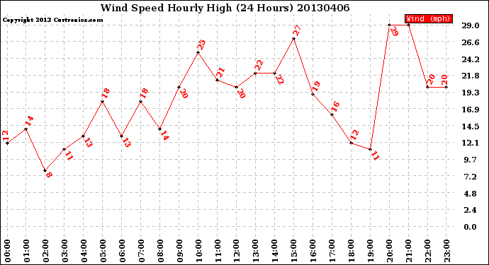 Milwaukee Weather Wind Speed<br>Hourly High<br>(24 Hours)