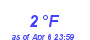 Milwaukee Weather Dewpoint High Low Month