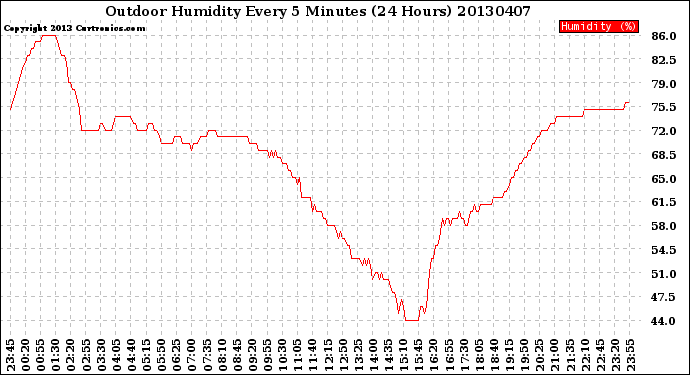 Milwaukee Weather Outdoor Humidity<br>Every 5 Minutes<br>(24 Hours)