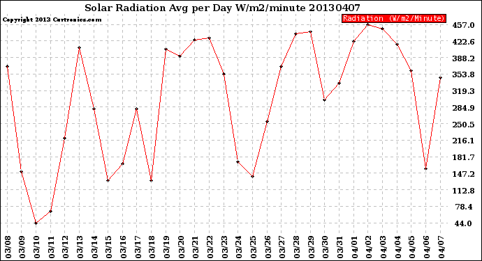 Milwaukee Weather Solar Radiation<br>Avg per Day W/m2/minute