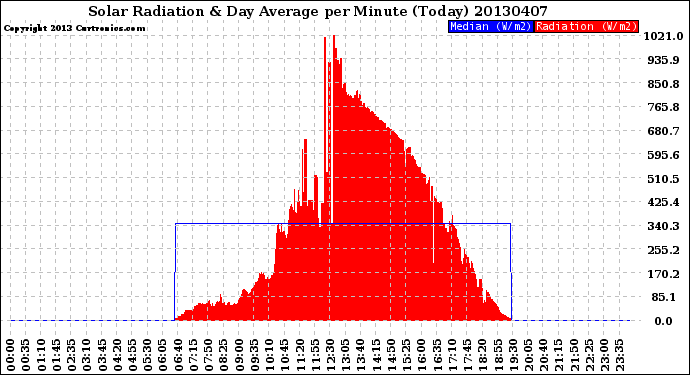 Milwaukee Weather Solar Radiation<br>& Day Average<br>per Minute<br>(Today)