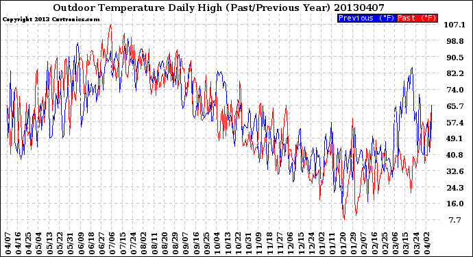 Milwaukee Weather Outdoor Temperature<br>Daily High<br>(Past/Previous Year)