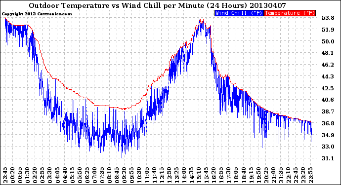 Milwaukee Weather Outdoor Temperature<br>vs Wind Chill<br>per Minute<br>(24 Hours)