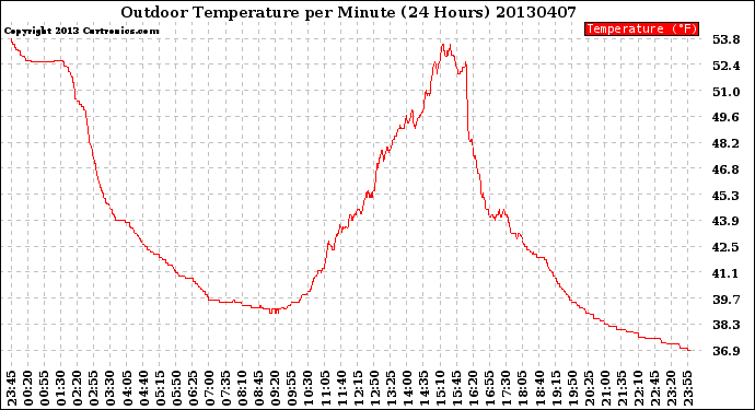 Milwaukee Weather Outdoor Temperature<br>per Minute<br>(24 Hours)