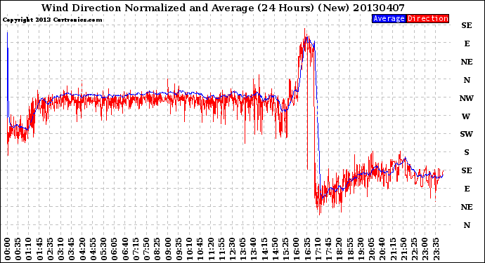 Milwaukee Weather Wind Direction<br>Normalized and Average<br>(24 Hours) (New)