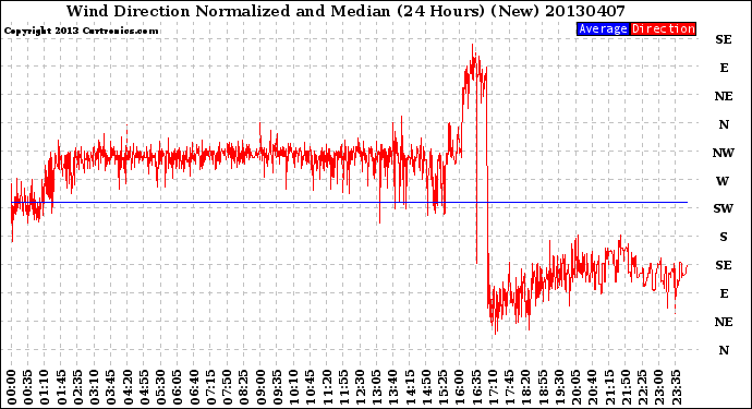 Milwaukee Weather Wind Direction<br>Normalized and Median<br>(24 Hours) (New)