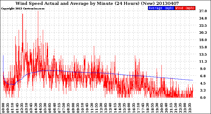 Milwaukee Weather Wind Speed<br>Actual and Average<br>by Minute<br>(24 Hours) (New)